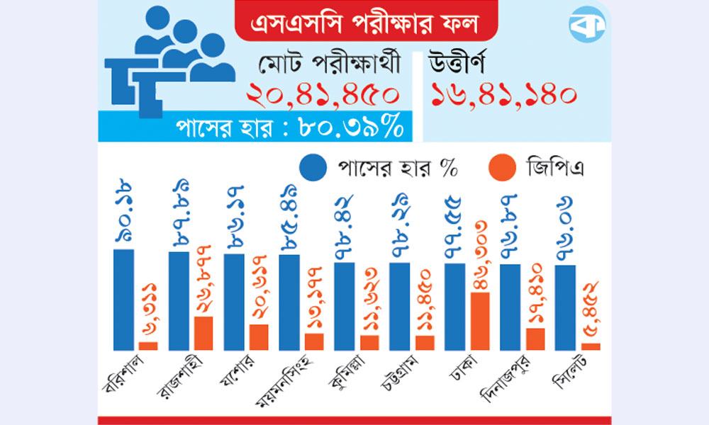 তিন কারণে পাসের হার-জিপিএ ৫ কম